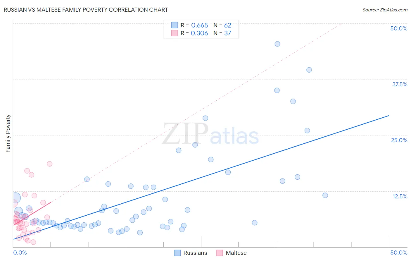 Russian vs Maltese Family Poverty