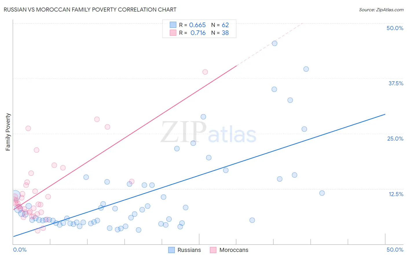 Russian vs Moroccan Family Poverty