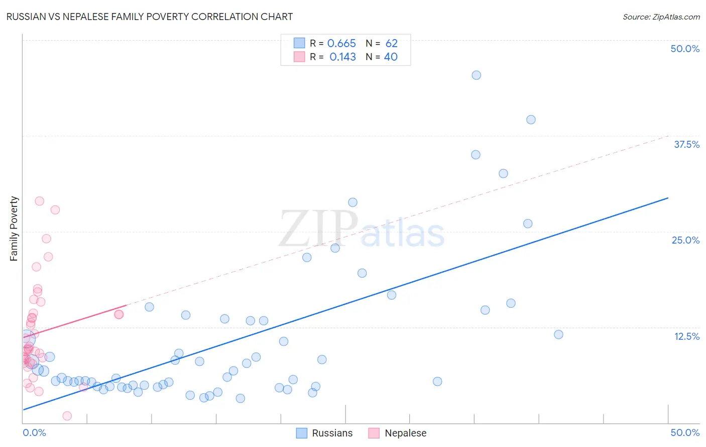 Russian vs Nepalese Family Poverty