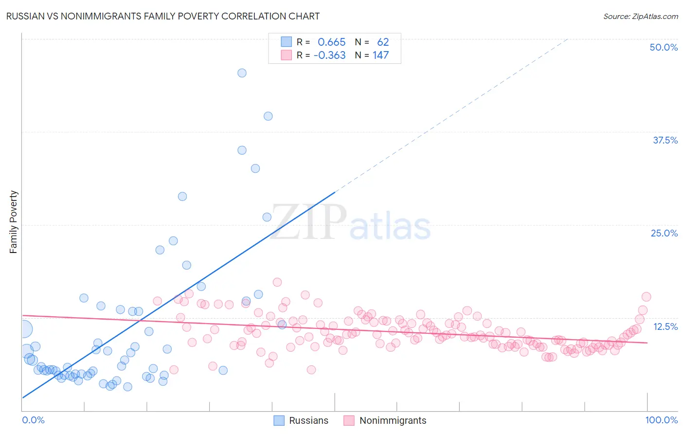 Russian vs Nonimmigrants Family Poverty