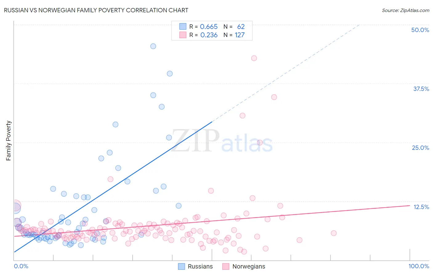 Russian vs Norwegian Family Poverty