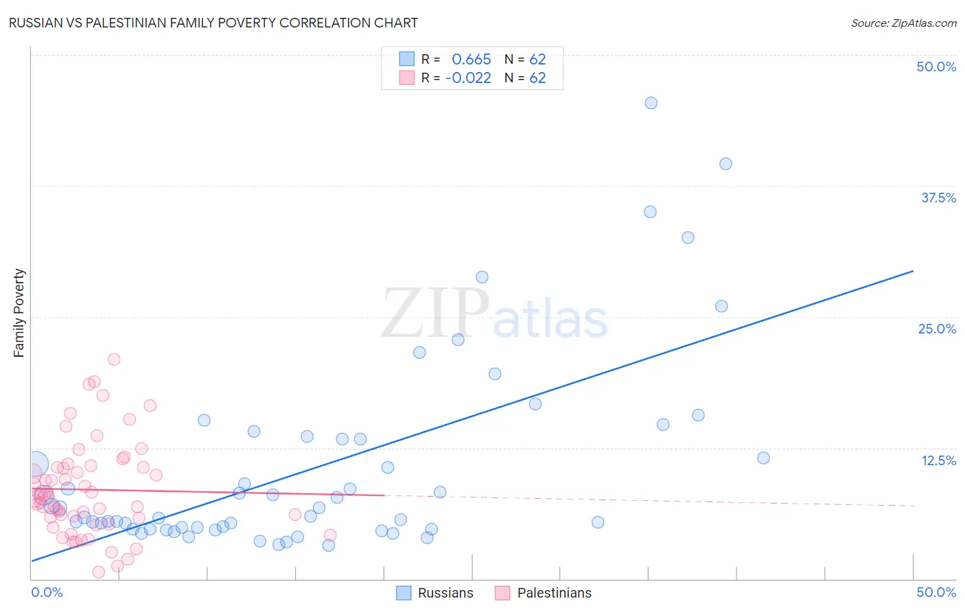 Russian vs Palestinian Family Poverty
