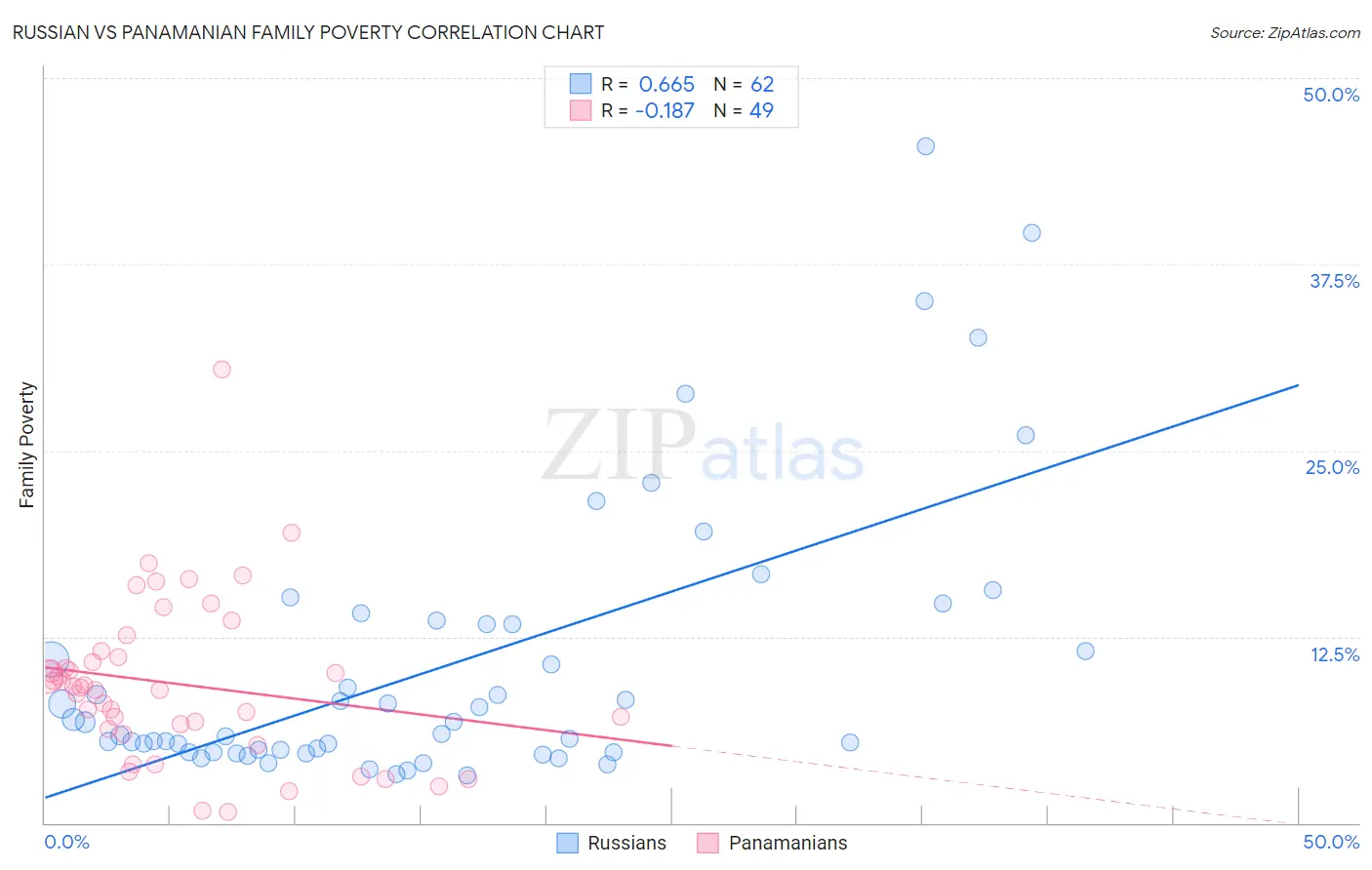 Russian vs Panamanian Family Poverty