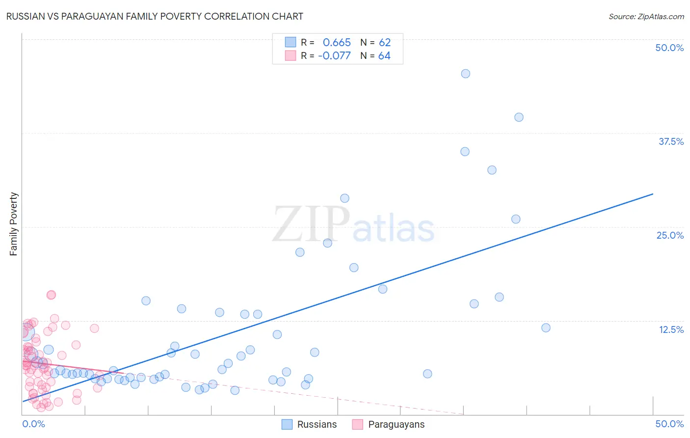 Russian vs Paraguayan Family Poverty