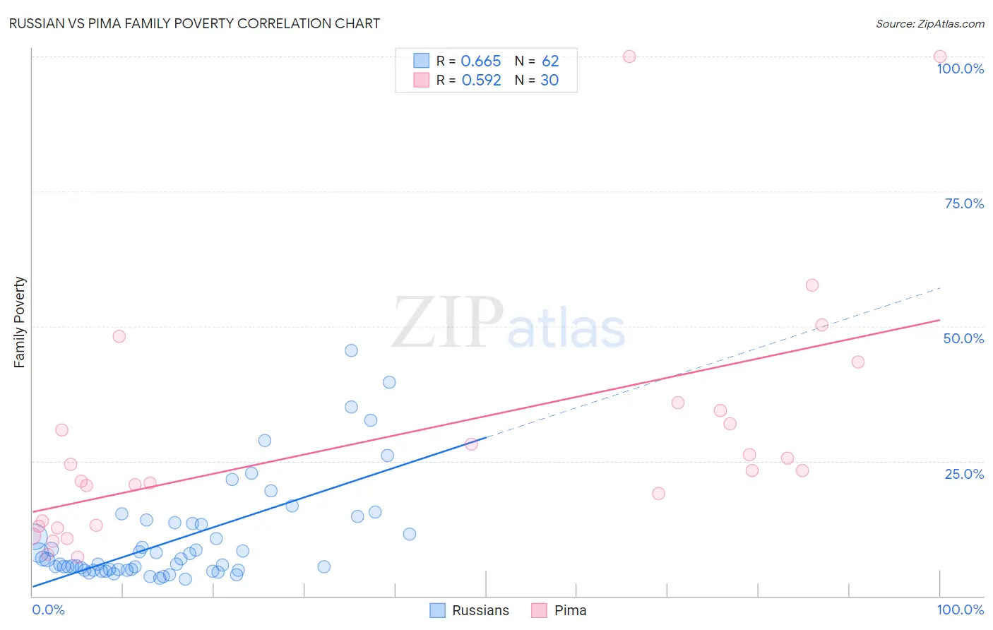 Russian vs Pima Family Poverty