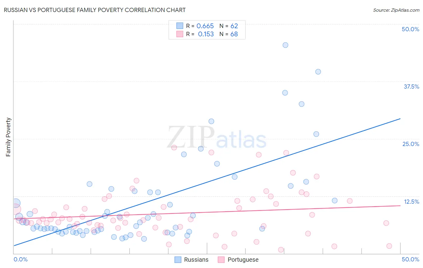 Russian vs Portuguese Family Poverty