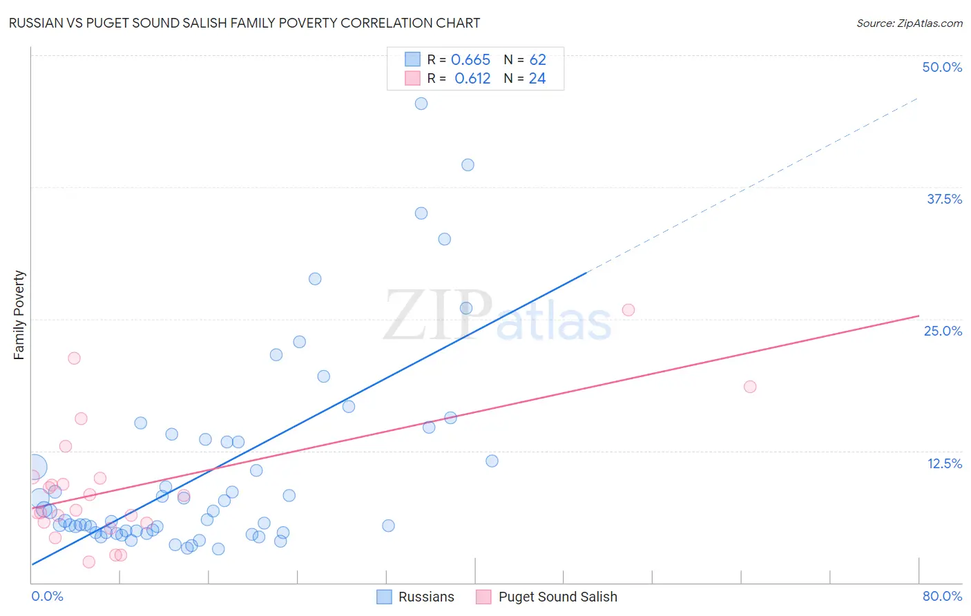 Russian vs Puget Sound Salish Family Poverty