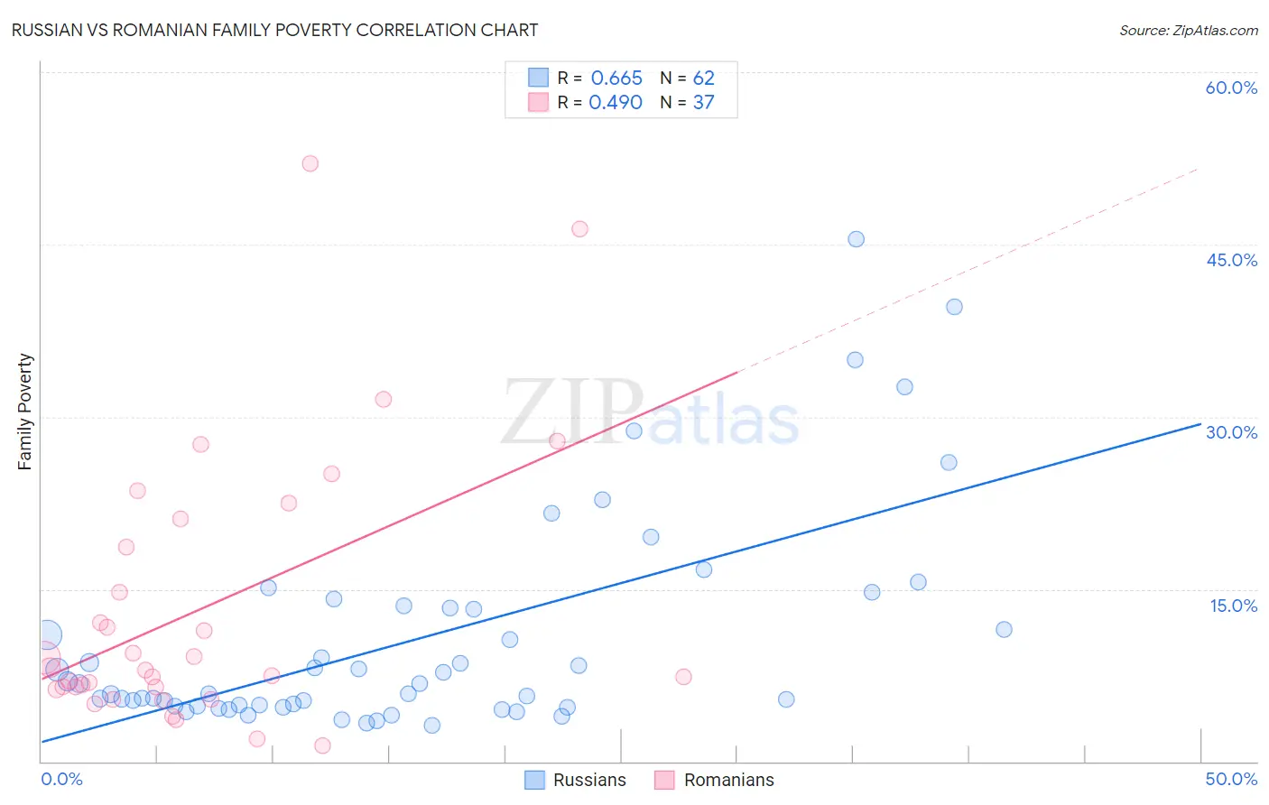 Russian vs Romanian Family Poverty
