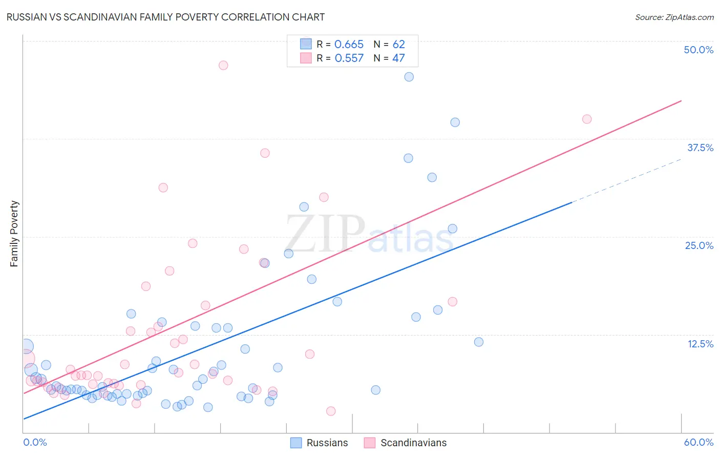 Russian vs Scandinavian Family Poverty