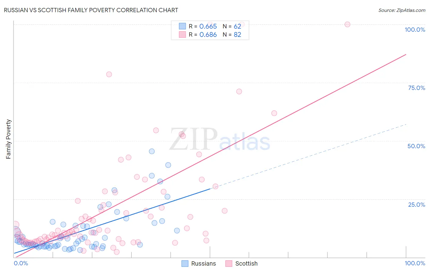 Russian vs Scottish Family Poverty