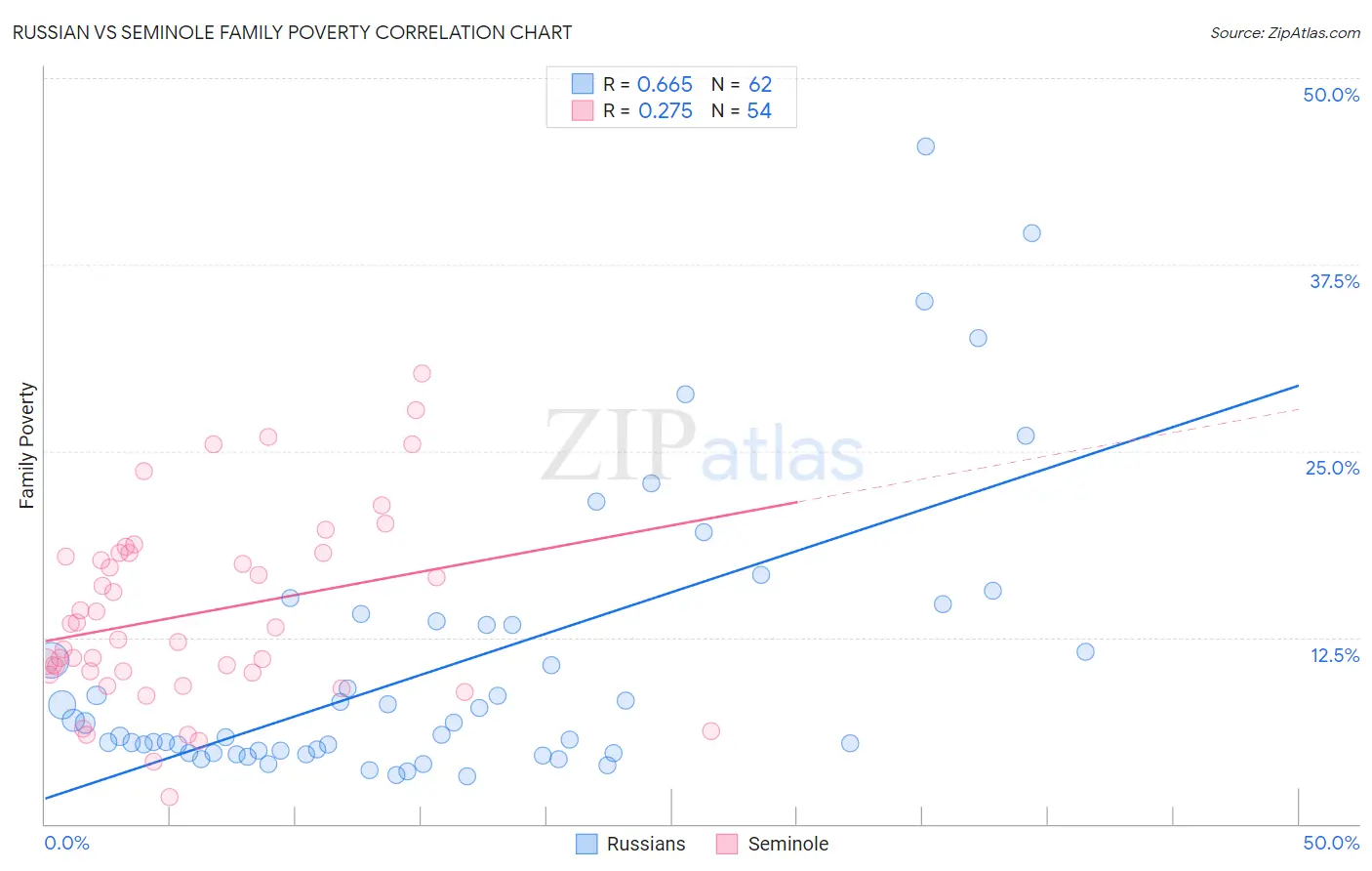 Russian vs Seminole Family Poverty