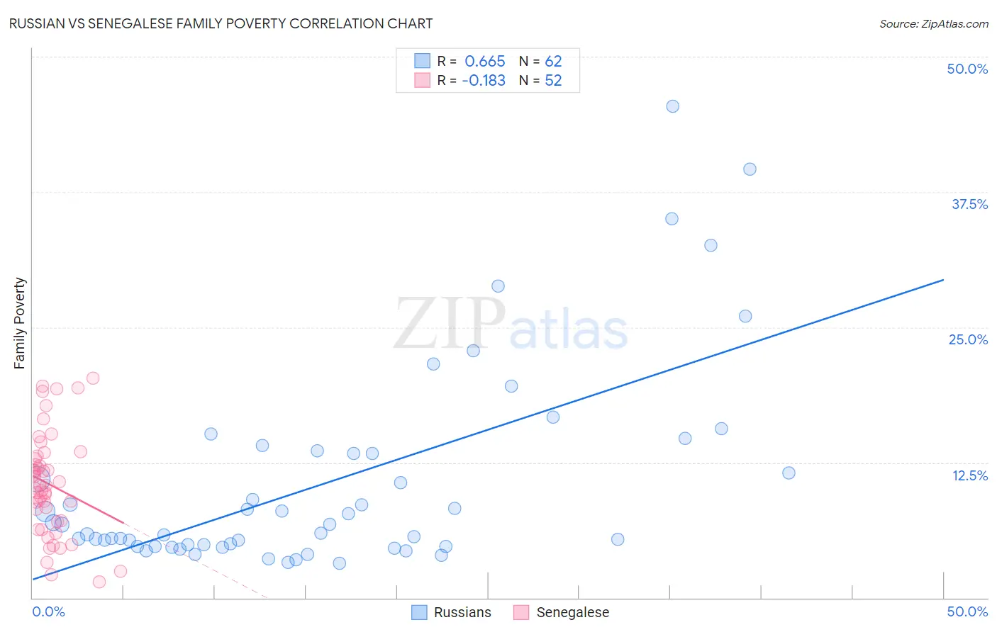 Russian vs Senegalese Family Poverty