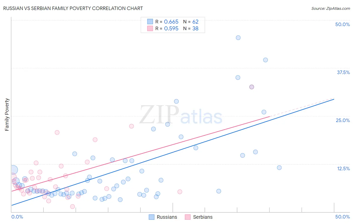 Russian vs Serbian Family Poverty
