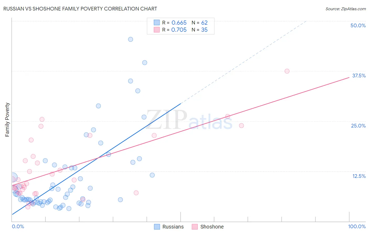 Russian vs Shoshone Family Poverty