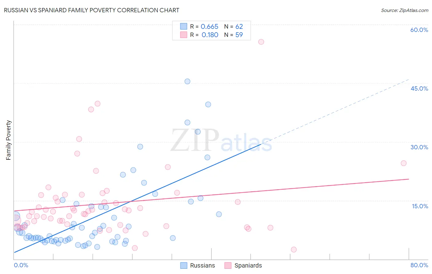 Russian vs Spaniard Family Poverty