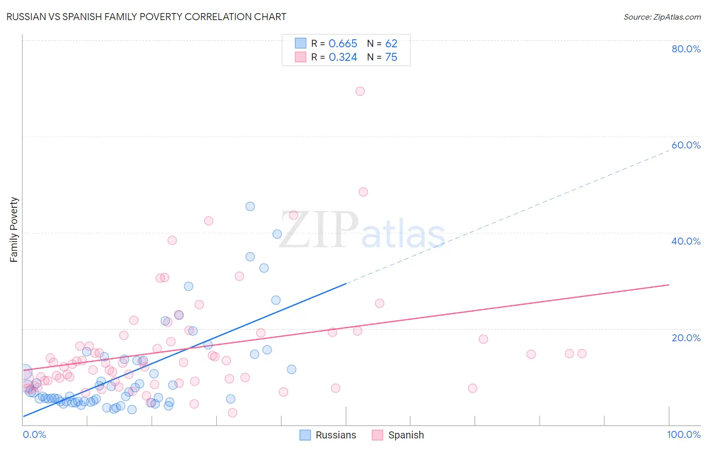Russian vs Spanish Family Poverty
