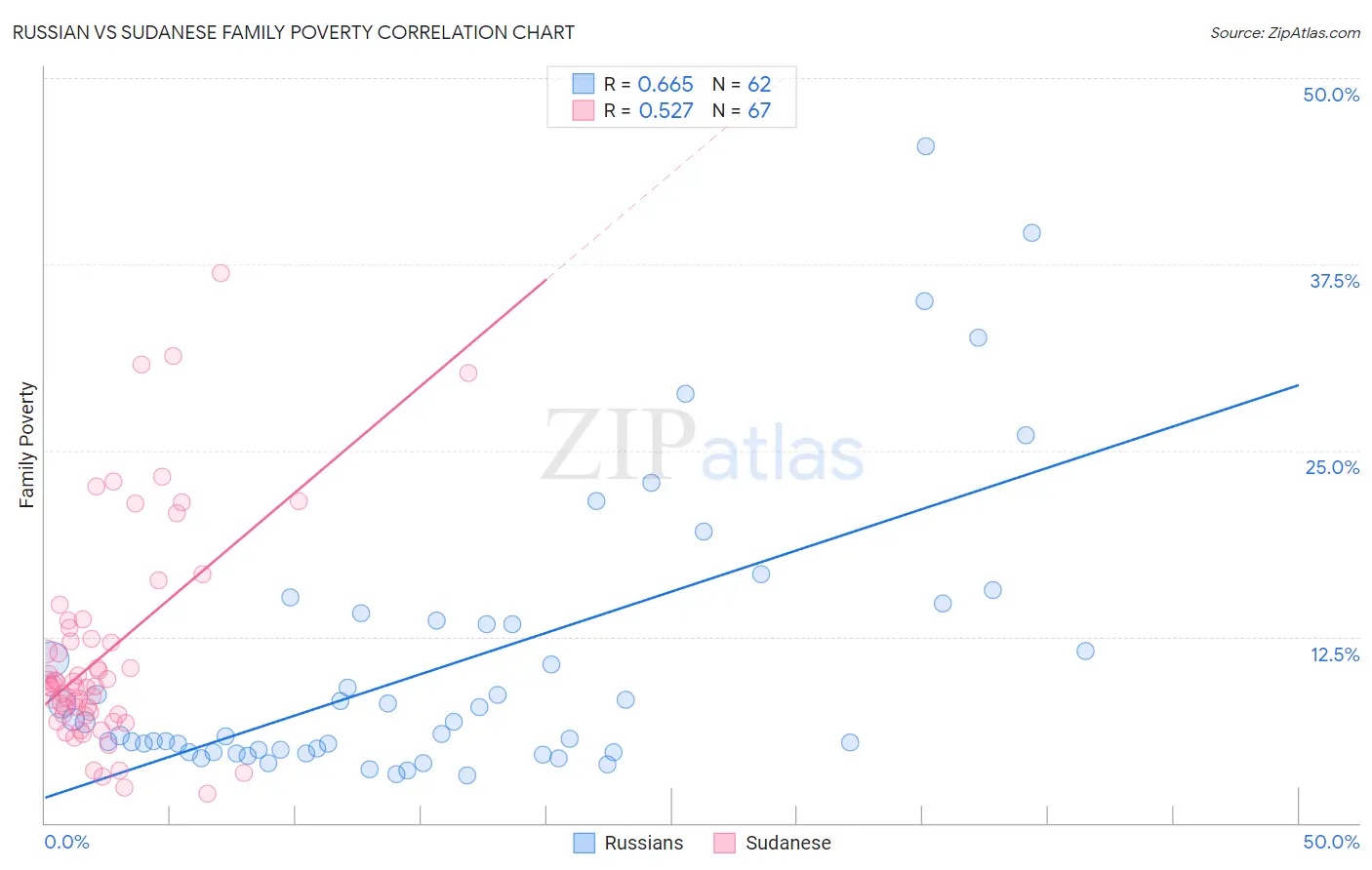 Russian vs Sudanese Family Poverty