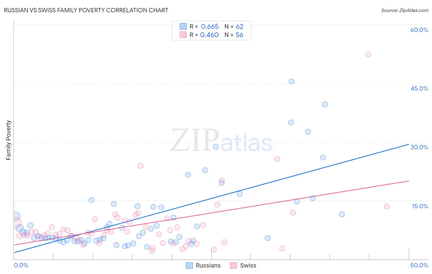 Russian vs Swiss Family Poverty