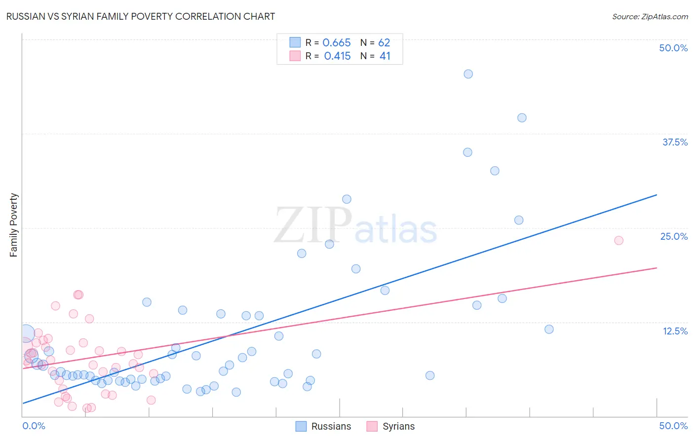 Russian vs Syrian Family Poverty