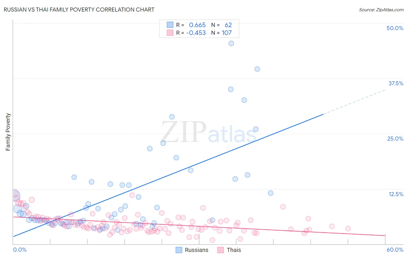Russian vs Thai Family Poverty