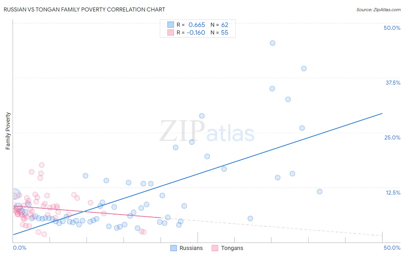Russian vs Tongan Family Poverty
