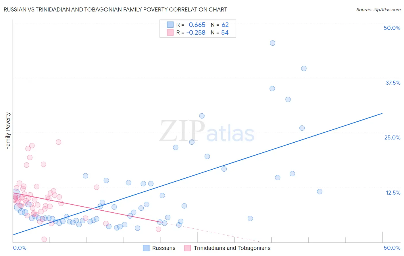 Russian vs Trinidadian and Tobagonian Family Poverty