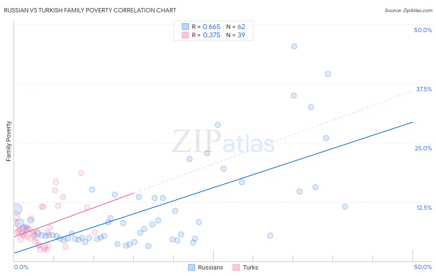 Russian vs Turkish Family Poverty