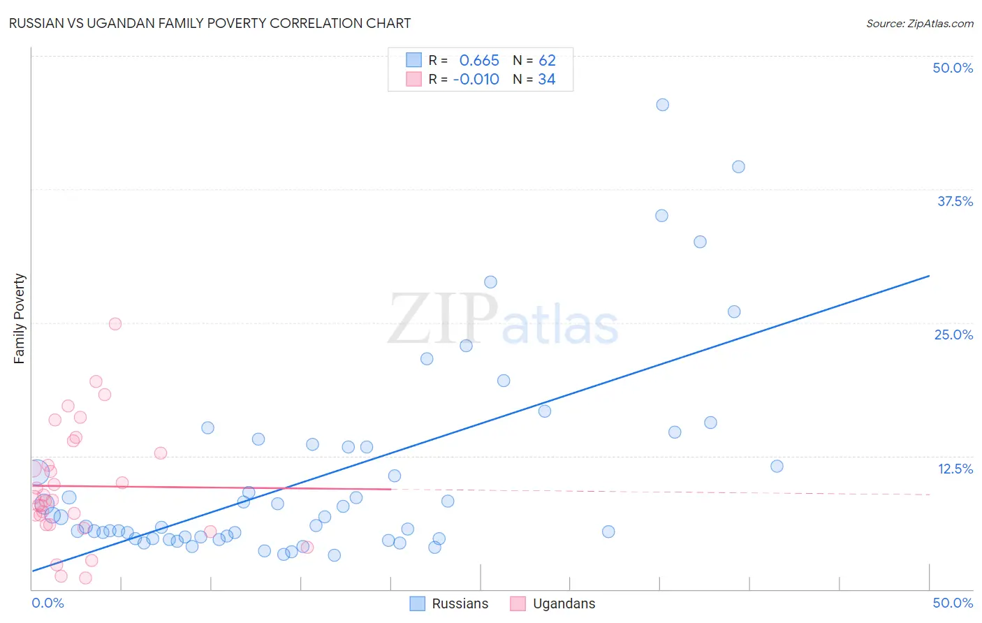 Russian vs Ugandan Family Poverty