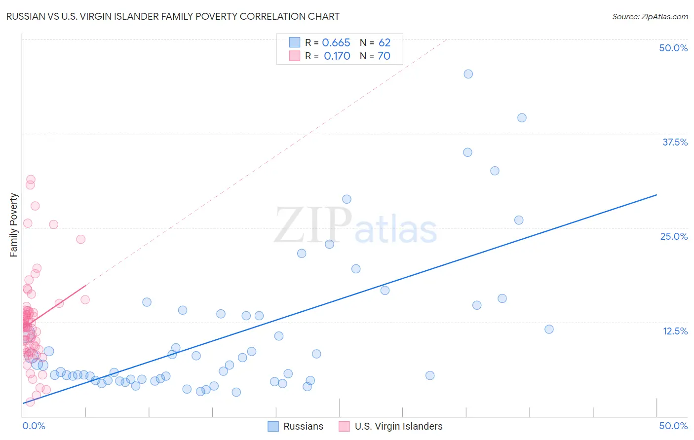 Russian vs U.S. Virgin Islander Family Poverty