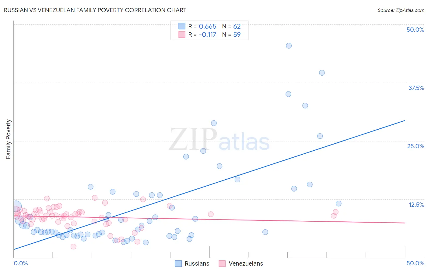 Russian vs Venezuelan Family Poverty