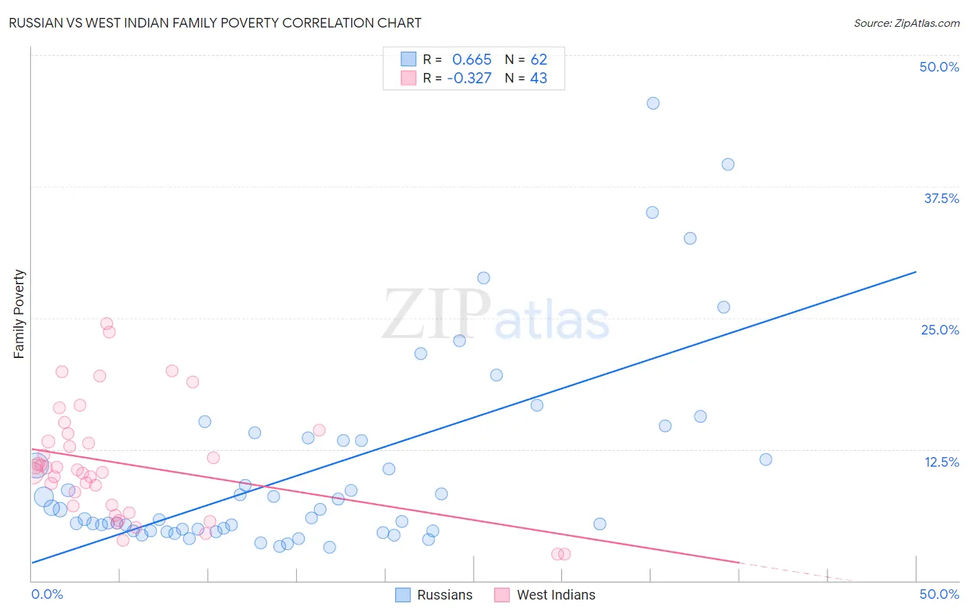 Russian vs West Indian Family Poverty