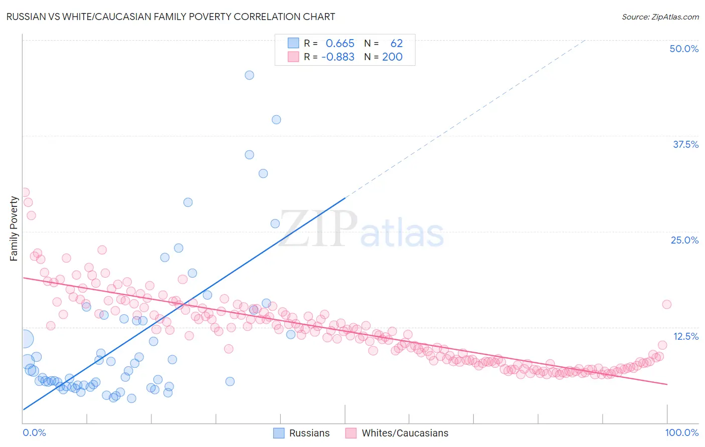 Russian vs White/Caucasian Family Poverty