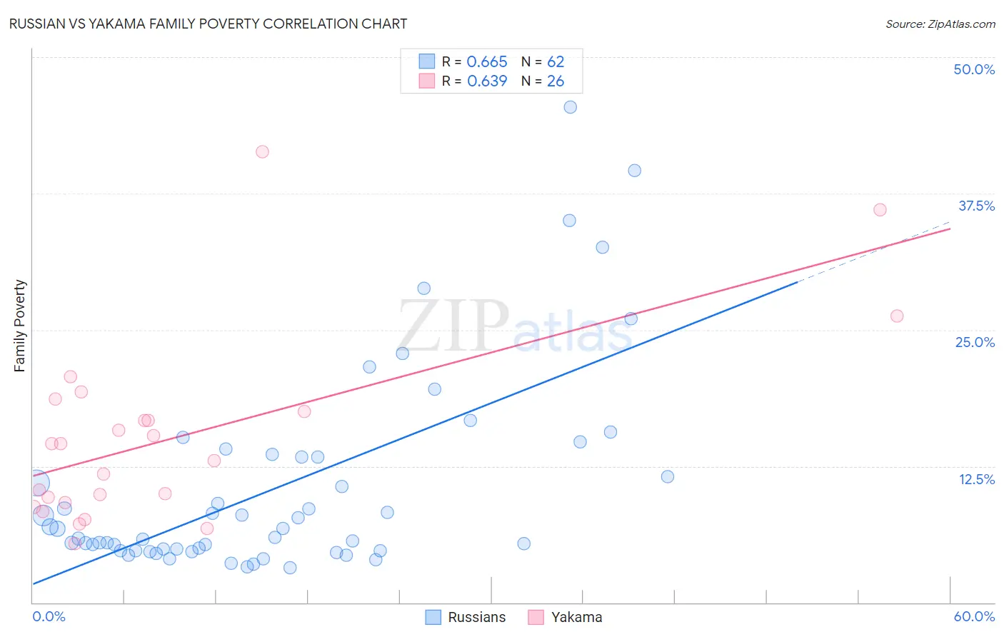 Russian vs Yakama Family Poverty