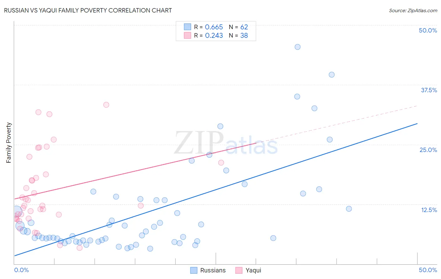 Russian vs Yaqui Family Poverty