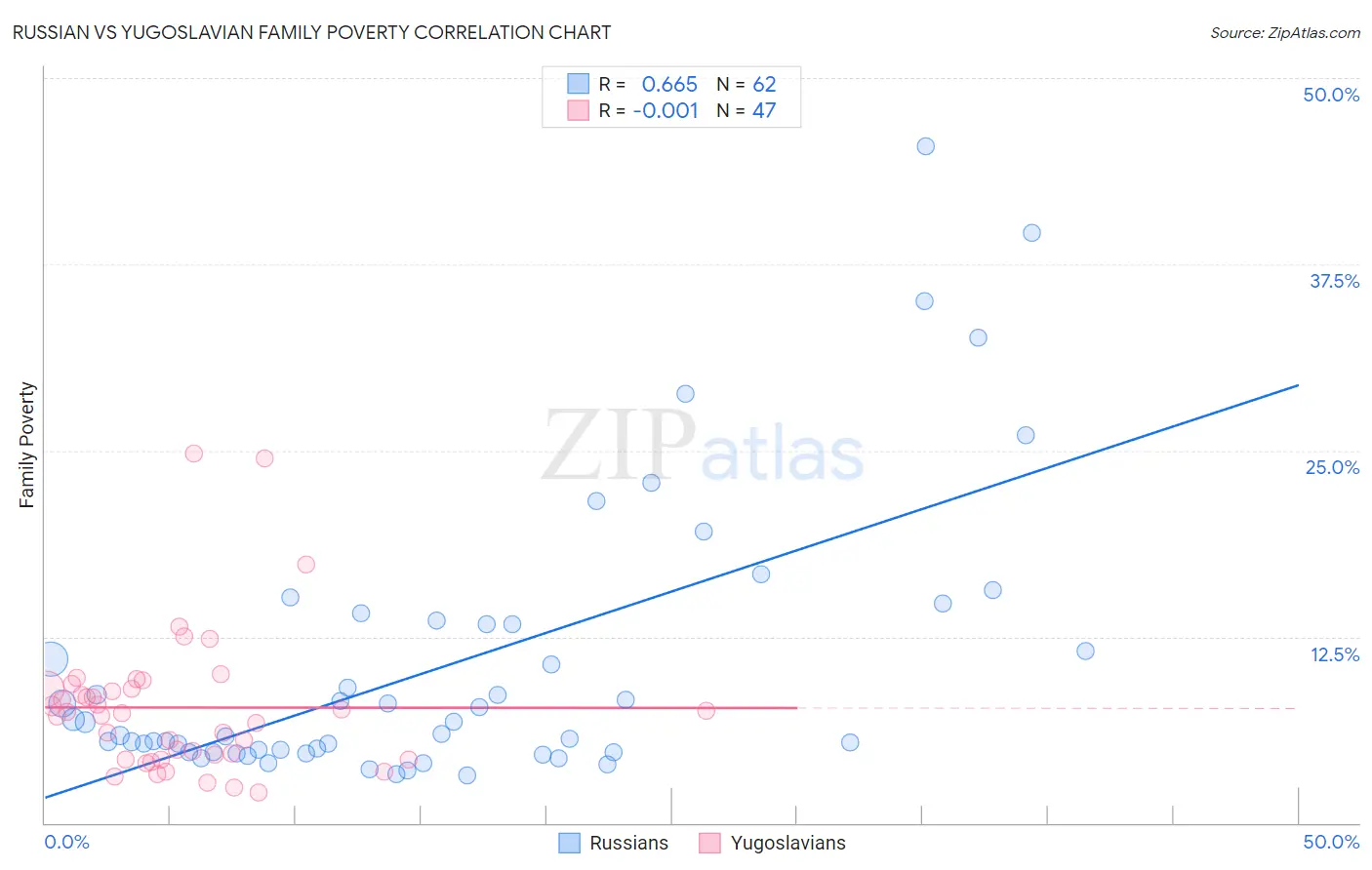 Russian vs Yugoslavian Family Poverty