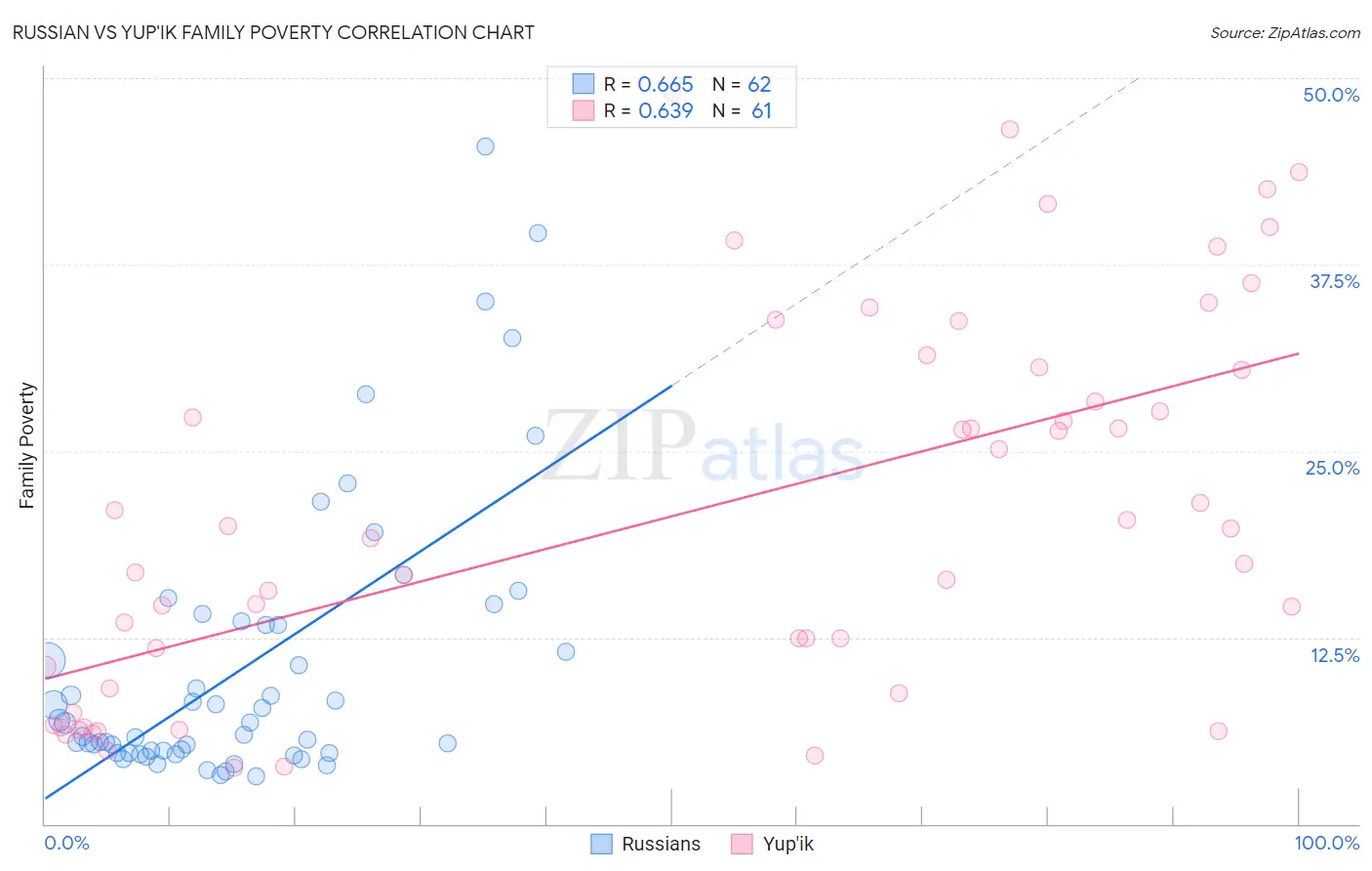 Russian vs Yup'ik Family Poverty