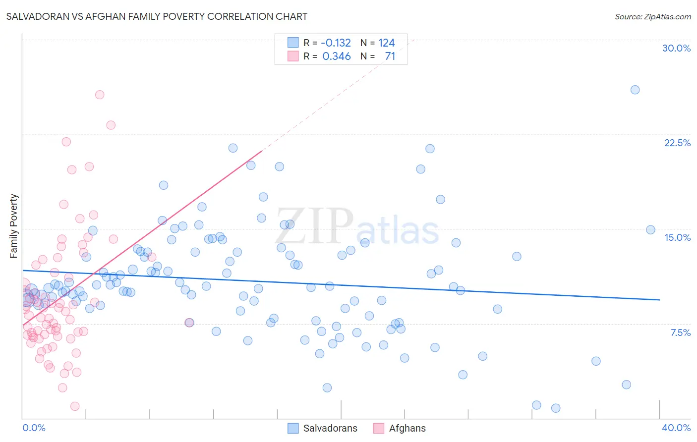 Salvadoran vs Afghan Family Poverty