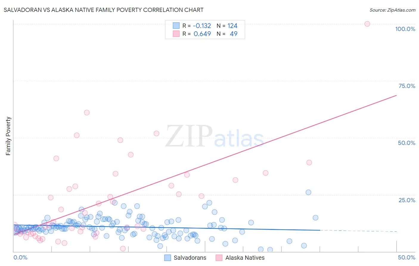 Salvadoran vs Alaska Native Family Poverty