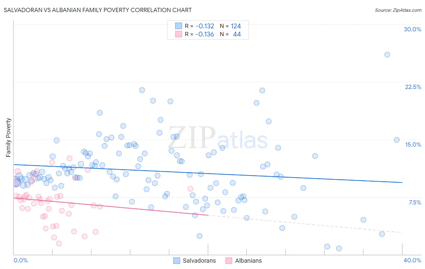 Salvadoran vs Albanian Family Poverty