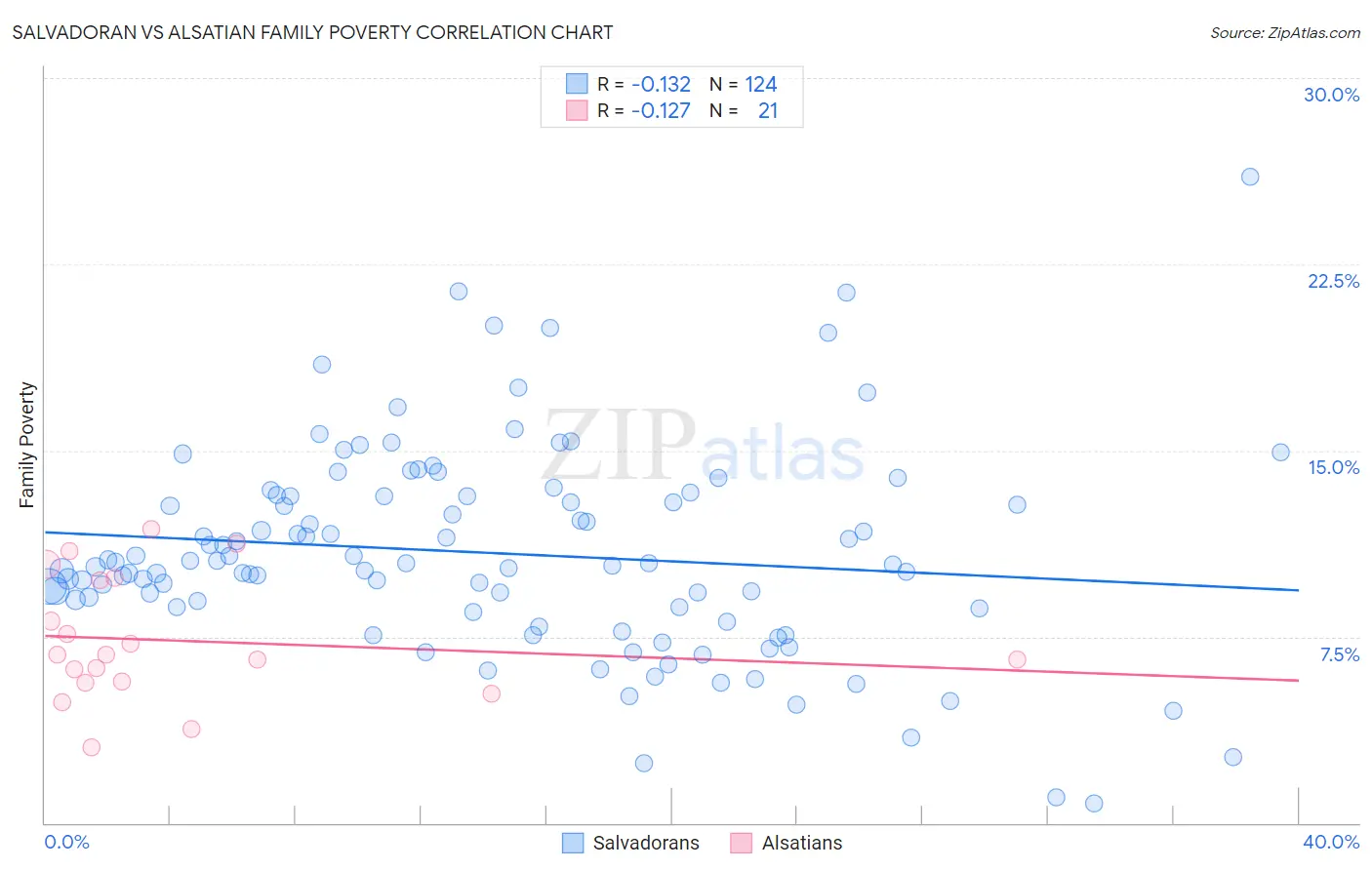 Salvadoran vs Alsatian Family Poverty