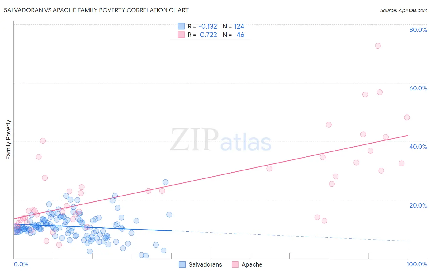 Salvadoran vs Apache Family Poverty