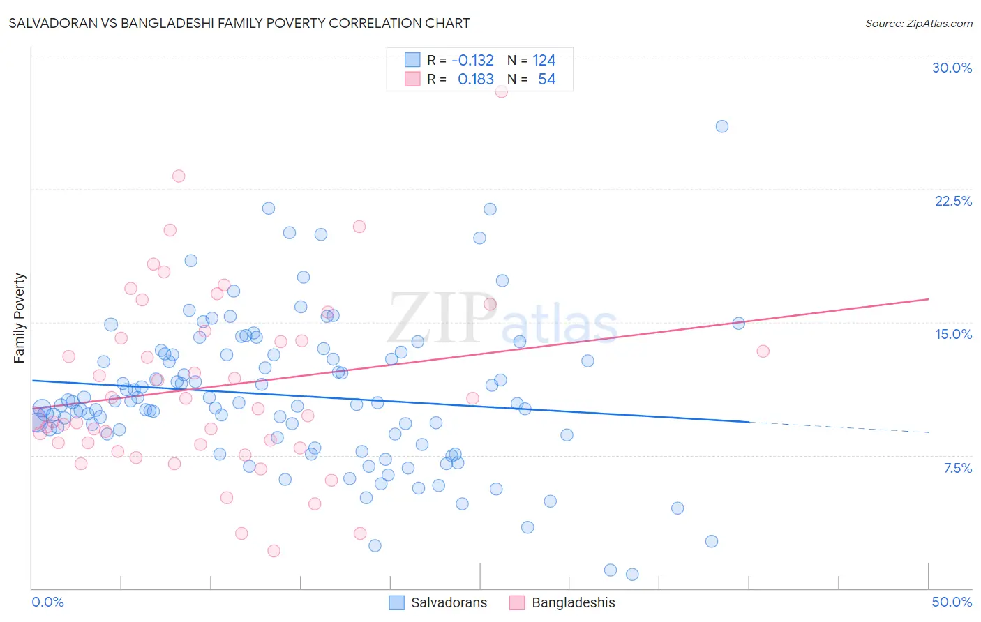 Salvadoran vs Bangladeshi Family Poverty