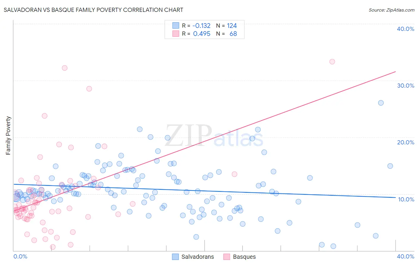 Salvadoran vs Basque Family Poverty