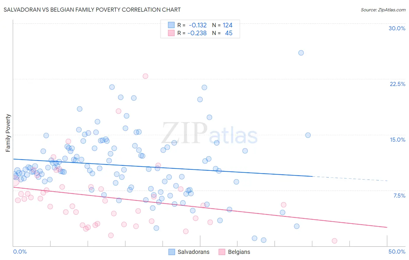 Salvadoran vs Belgian Family Poverty