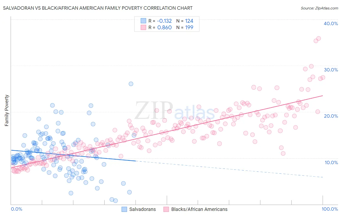 Salvadoran vs Black/African American Family Poverty