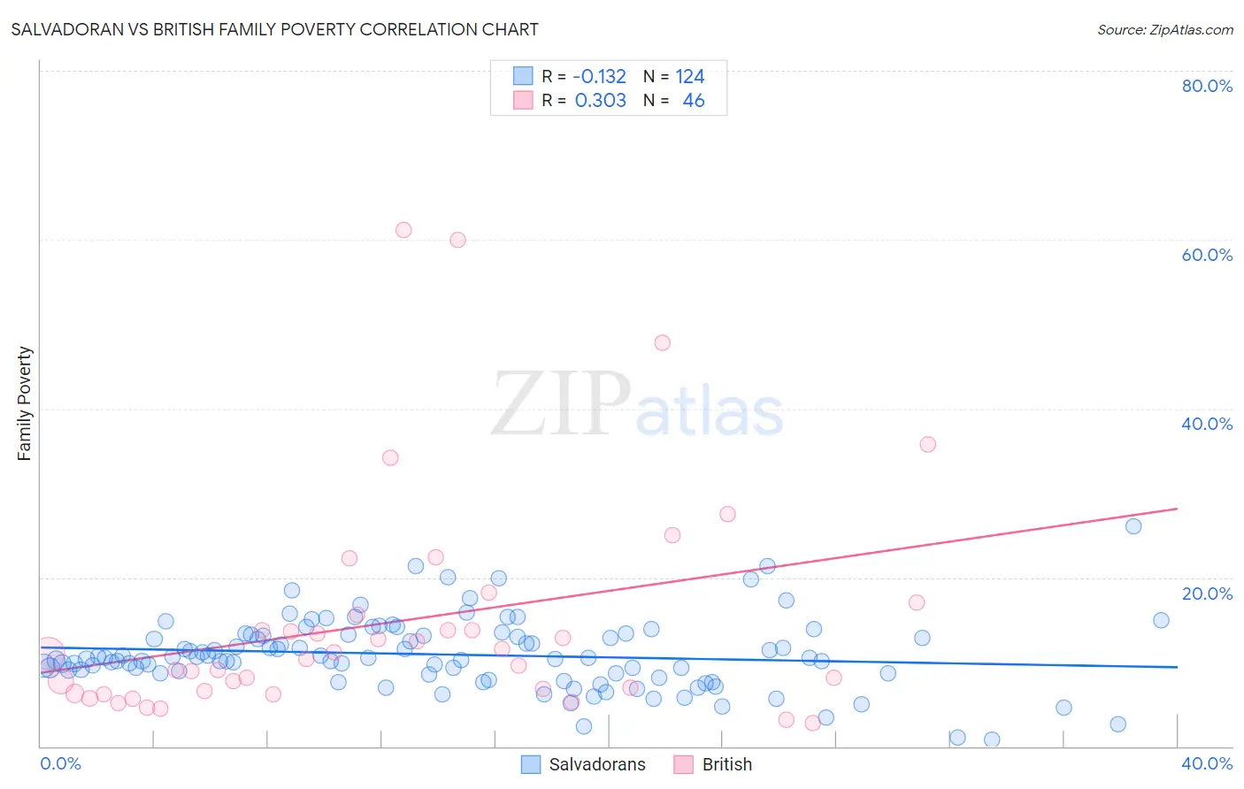 Salvadoran vs British Family Poverty