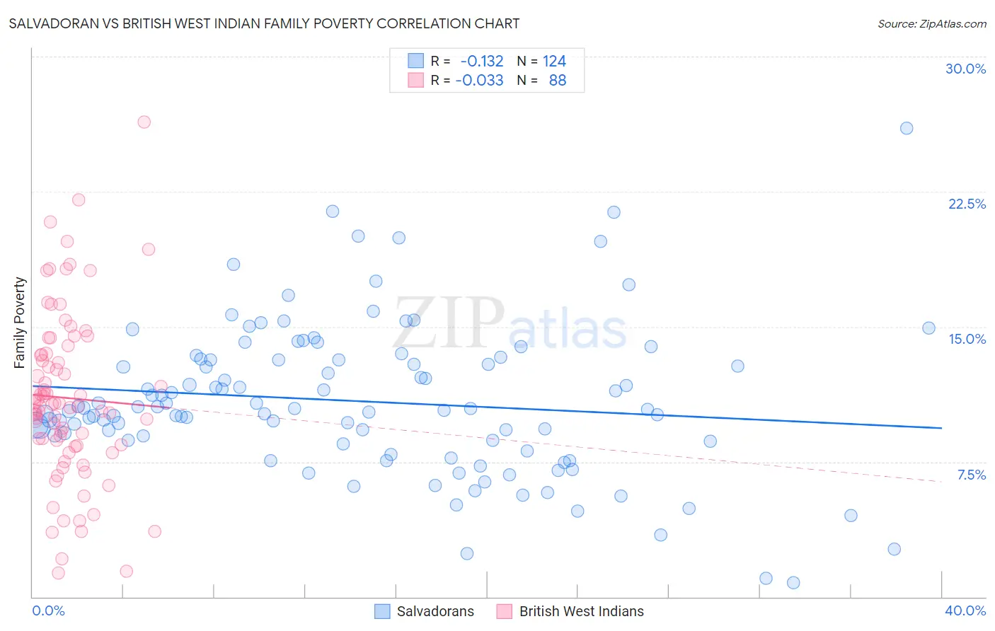 Salvadoran vs British West Indian Family Poverty