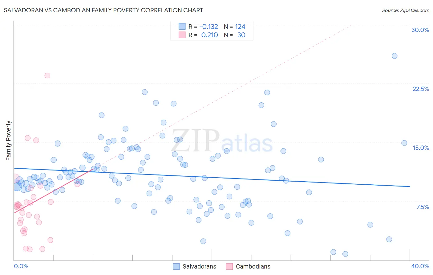 Salvadoran vs Cambodian Family Poverty
