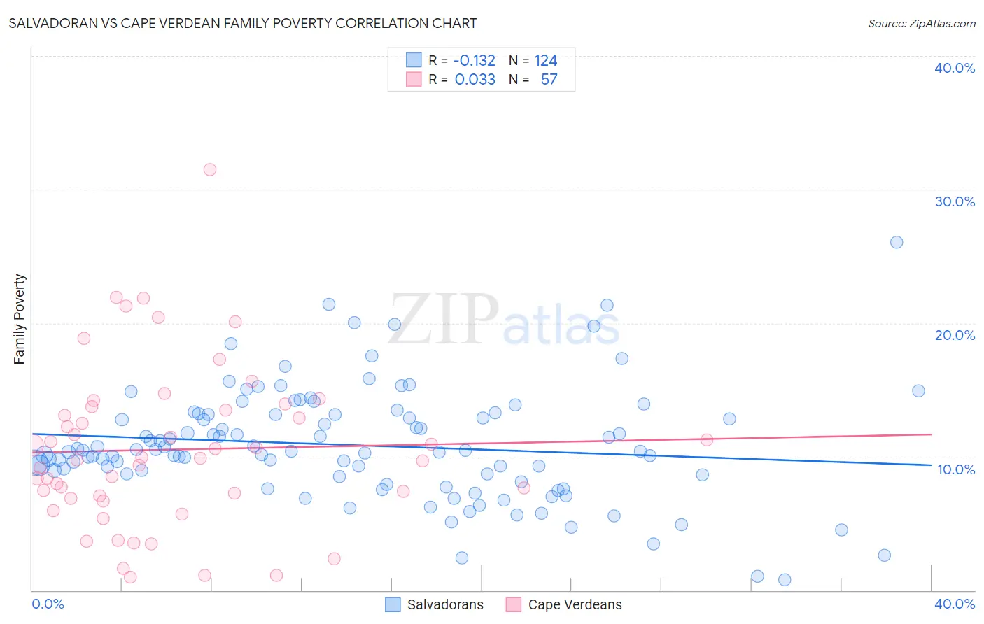 Salvadoran vs Cape Verdean Family Poverty