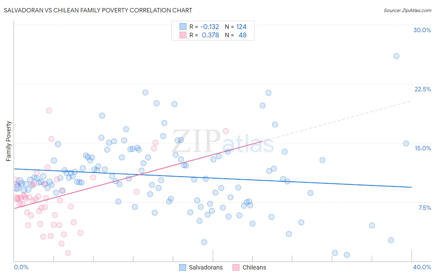 Salvadoran vs Chilean Family Poverty
